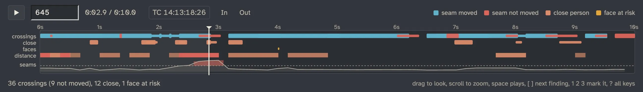 Unseam’s timeline: lanes marking each place a seam moved round someone (blue), each crossing it couldn’t avoid (red), people near the camera lined up, a face at risk, and how close people came to the camera, and under them the seam meter, low and flat except for one red spike above its dashed line where the playhead stands